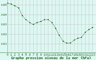 Courbe de la pression atmosphrique pour Ste (34)