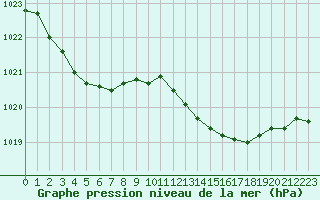 Courbe de la pression atmosphrique pour Saint-Haon (43)