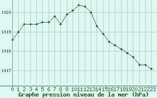 Courbe de la pression atmosphrique pour Amiens - Dury (80)