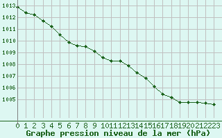 Courbe de la pression atmosphrique pour Bergerac (24)