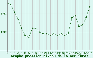 Courbe de la pression atmosphrique pour Melun (77)