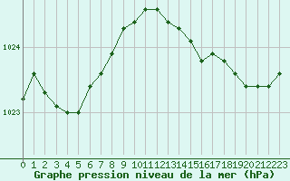 Courbe de la pression atmosphrique pour Boulogne (62)