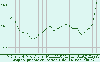Courbe de la pression atmosphrique pour Cap de la Hague (50)