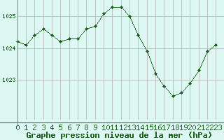 Courbe de la pression atmosphrique pour Ile du Levant (83)