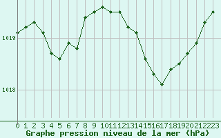 Courbe de la pression atmosphrique pour Saint-Mdard-d