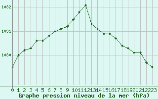 Courbe de la pression atmosphrique pour Lannion (22)