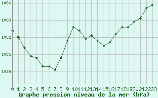 Courbe de la pression atmosphrique pour Saint-Auban (04)