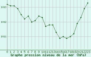 Courbe de la pression atmosphrique pour Herserange (54)