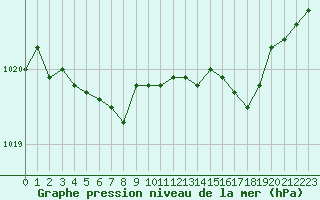 Courbe de la pression atmosphrique pour Boulaide (Lux)