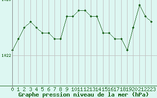 Courbe de la pression atmosphrique pour Brest (29)