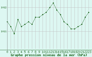 Courbe de la pression atmosphrique pour Bastia (2B)