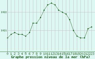 Courbe de la pression atmosphrique pour Le Havre - Octeville (76)