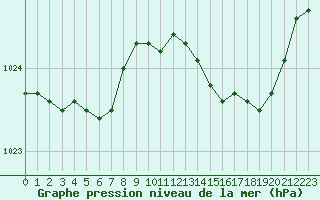 Courbe de la pression atmosphrique pour Orly (91)