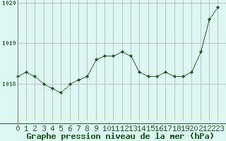 Courbe de la pression atmosphrique pour Lans-en-Vercors - Les Allires (38)