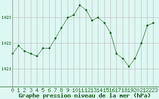 Courbe de la pression atmosphrique pour Avord (18)