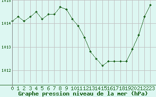 Courbe de la pression atmosphrique pour Gap-Sud (05)