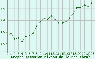 Courbe de la pression atmosphrique pour Creil (60)