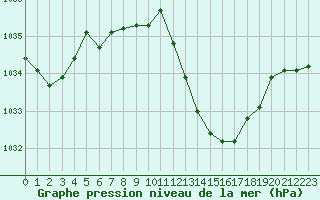 Courbe de la pression atmosphrique pour La Baeza (Esp)