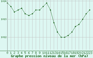 Courbe de la pression atmosphrique pour Nantes (44)