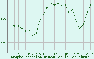 Courbe de la pression atmosphrique pour La Rochelle - Aerodrome (17)