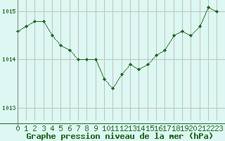 Courbe de la pression atmosphrique pour Corsept (44)