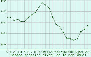 Courbe de la pression atmosphrique pour Chteaudun (28)