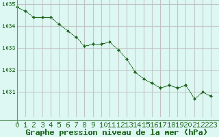 Courbe de la pression atmosphrique pour Boulogne (62)