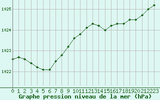 Courbe de la pression atmosphrique pour Landivisiau (29)