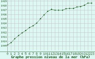 Courbe de la pression atmosphrique pour Corny-sur-Moselle (57)