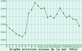 Courbe de la pression atmosphrique pour Dole-Tavaux (39)