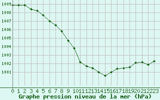 Courbe de la pression atmosphrique pour Carrion de Calatrava (Esp)
