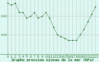 Courbe de la pression atmosphrique pour Saclas (91)