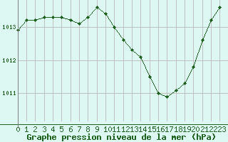 Courbe de la pression atmosphrique pour La Beaume (05)