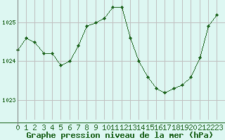 Courbe de la pression atmosphrique pour Saint-Paul-lez-Durance (13)