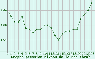 Courbe de la pression atmosphrique pour Estres-la-Campagne (14)