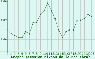 Courbe de la pression atmosphrique pour Nmes - Courbessac (30)