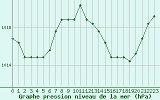 Courbe de la pression atmosphrique pour Christnach (Lu)