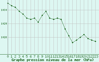 Courbe de la pression atmosphrique pour Lille (59)