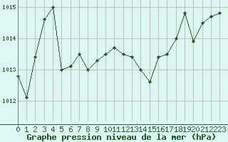 Courbe de la pression atmosphrique pour Belfort-Dorans (90)