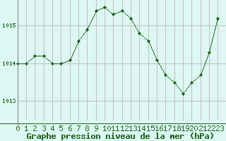 Courbe de la pression atmosphrique pour Romorantin (41)