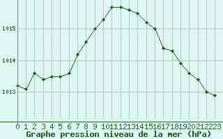 Courbe de la pression atmosphrique pour Trelly (50)