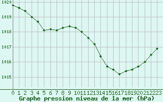 Courbe de la pression atmosphrique pour Saint-Cyprien (66)