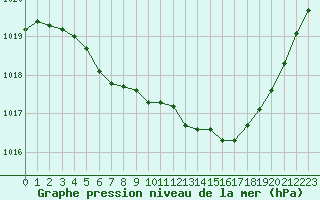 Courbe de la pression atmosphrique pour Nmes - Garons (30)