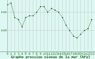 Courbe de la pression atmosphrique pour Cazaux (33)