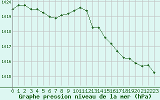 Courbe de la pression atmosphrique pour Calais / Marck (62)