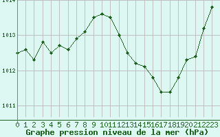 Courbe de la pression atmosphrique pour Niort (79)