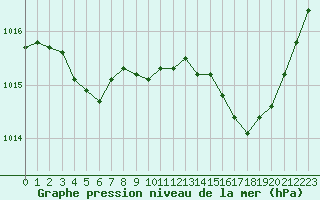 Courbe de la pression atmosphrique pour Orlans (45)