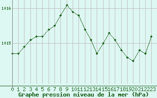 Courbe de la pression atmosphrique pour Brive-Laroche (19)