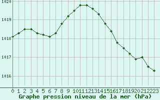 Courbe de la pression atmosphrique pour Ile Rousse (2B)