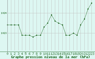 Courbe de la pression atmosphrique pour Guidel (56)